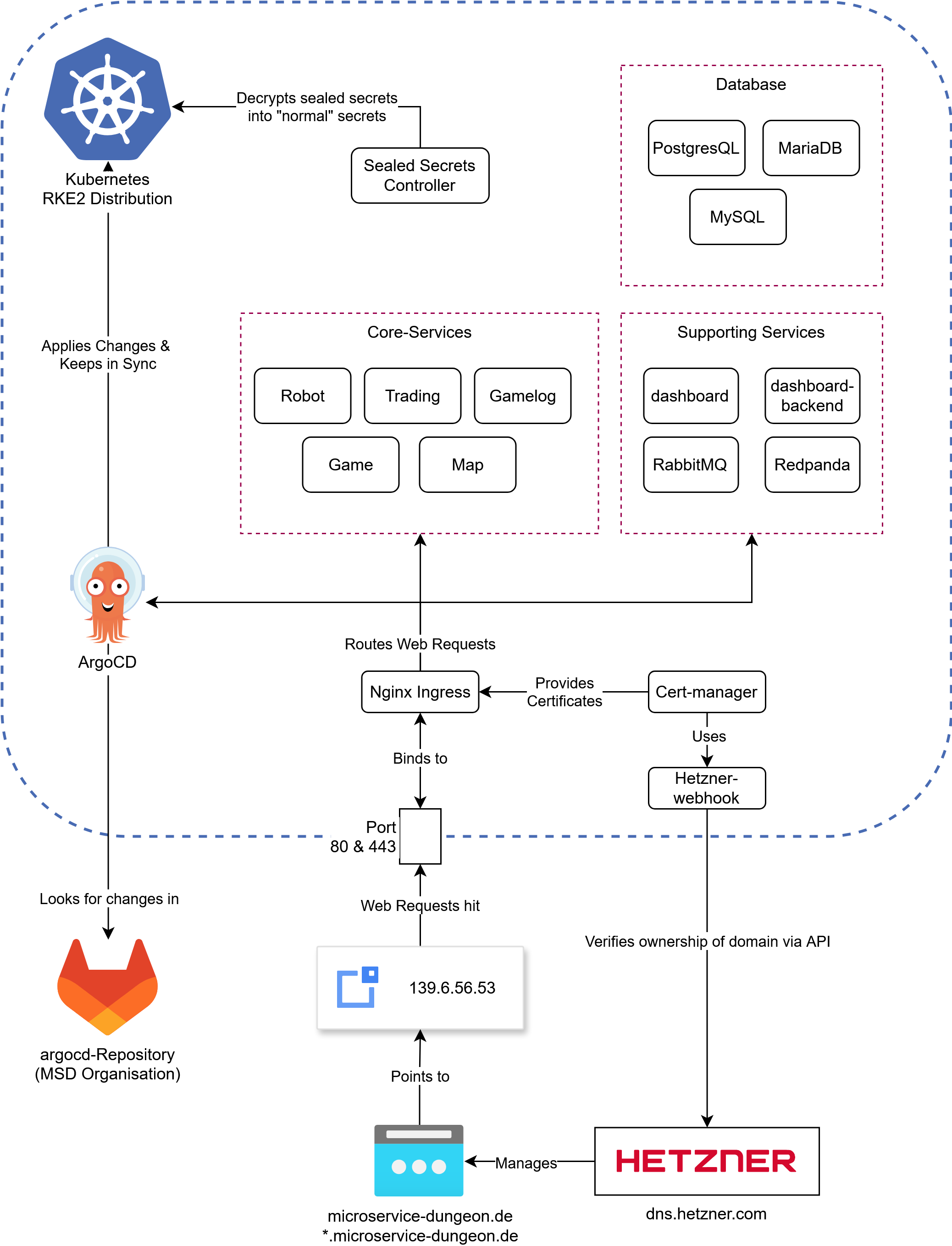 An overview of all the components running on our server